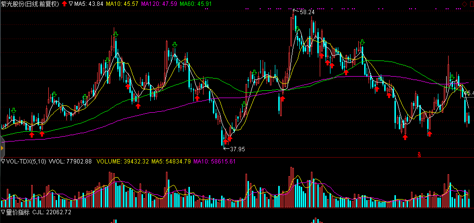 从量价指标看股票趋势