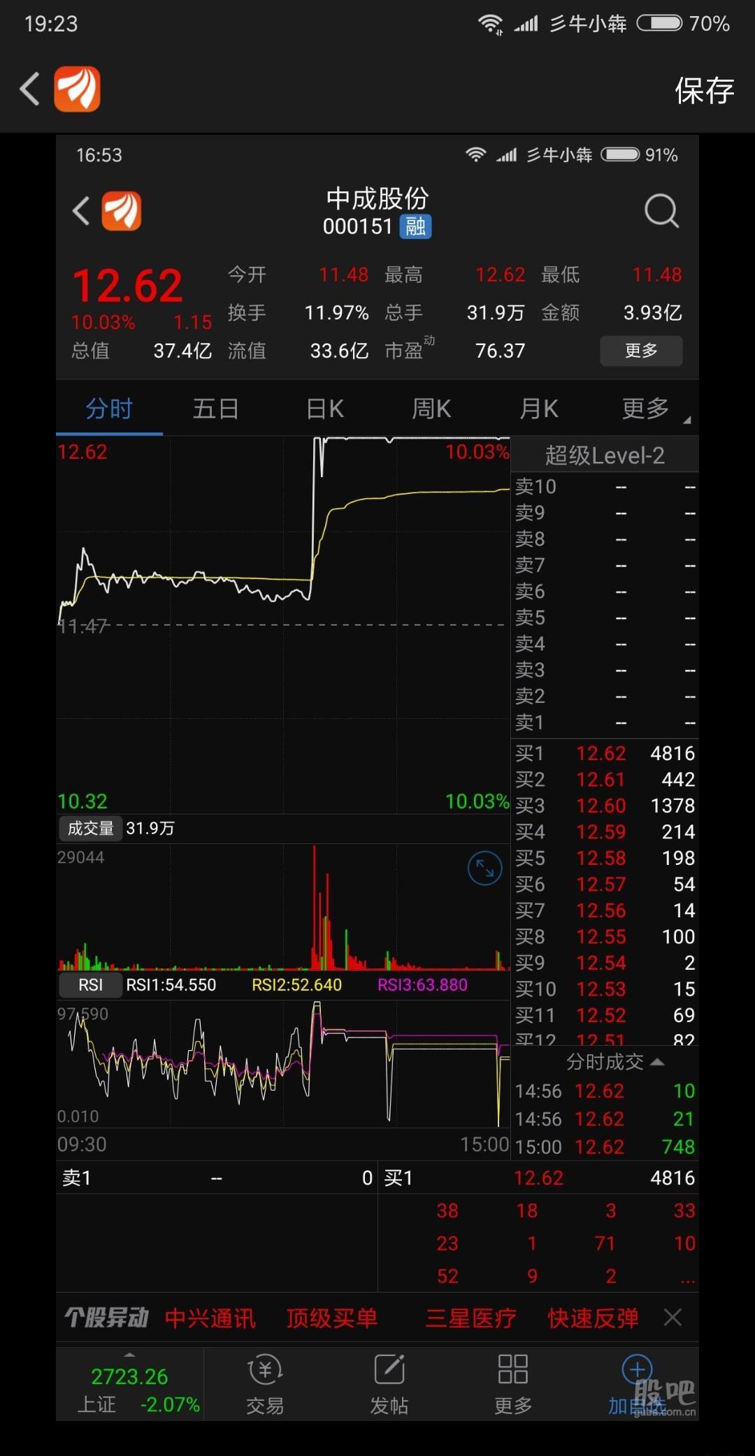 这是谁在唱空 结果呢 中成股份 不错的股票哦 哎呀 这