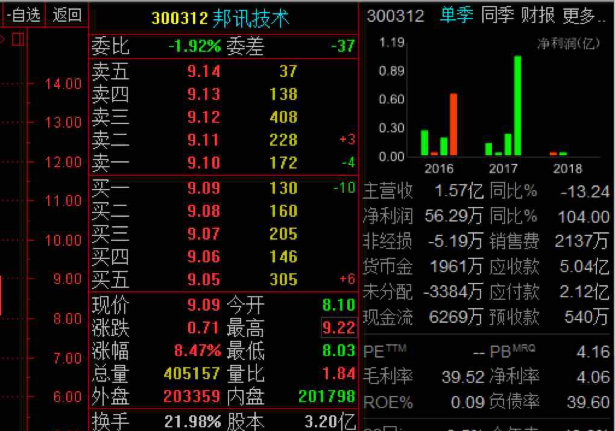 不同的股票上涨的原因是不同的,但相同的是主力资金的