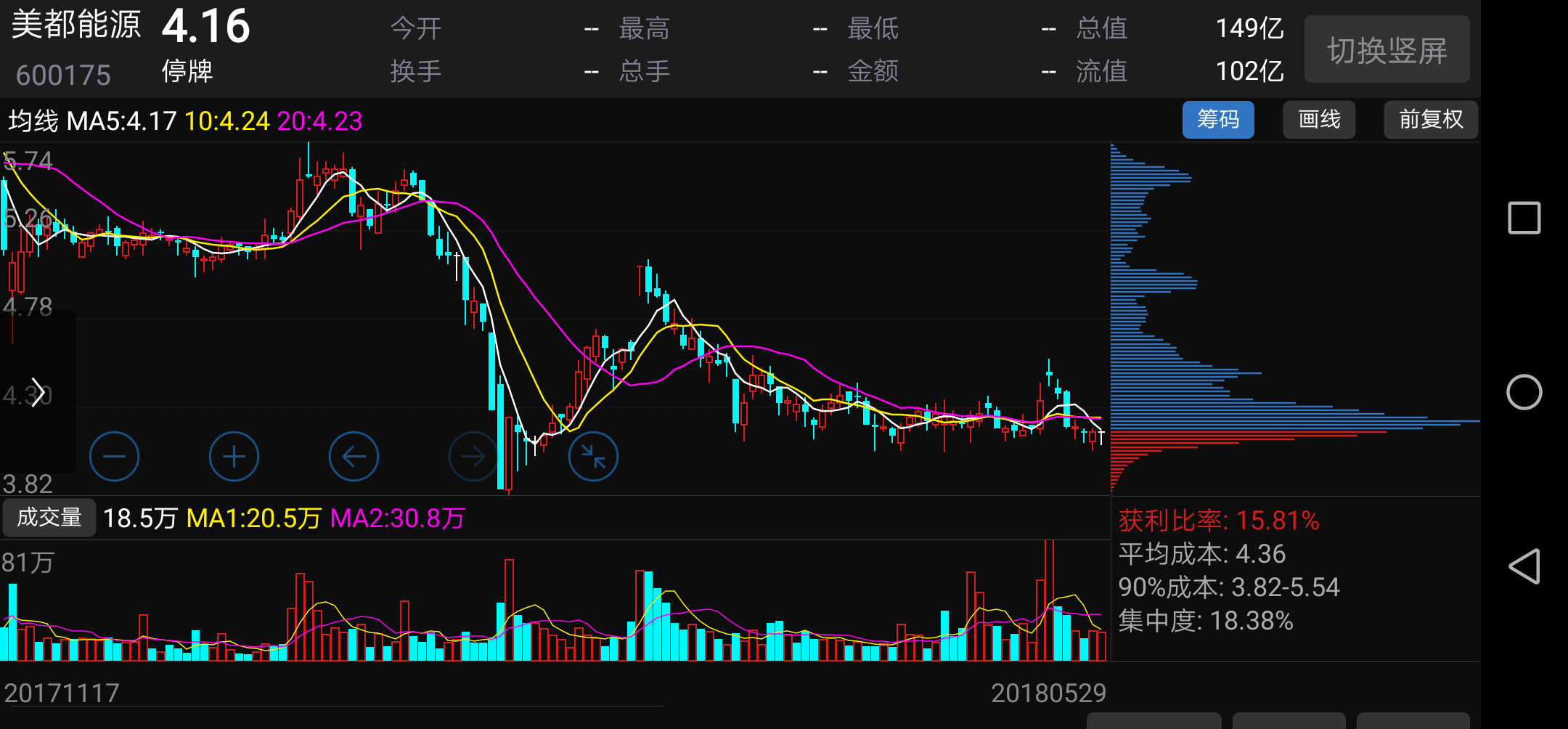 我们重新来看一下美都能源停牌前资金净流入,股票筹码