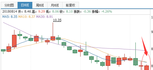 穿头破脚阳线,明天走势!