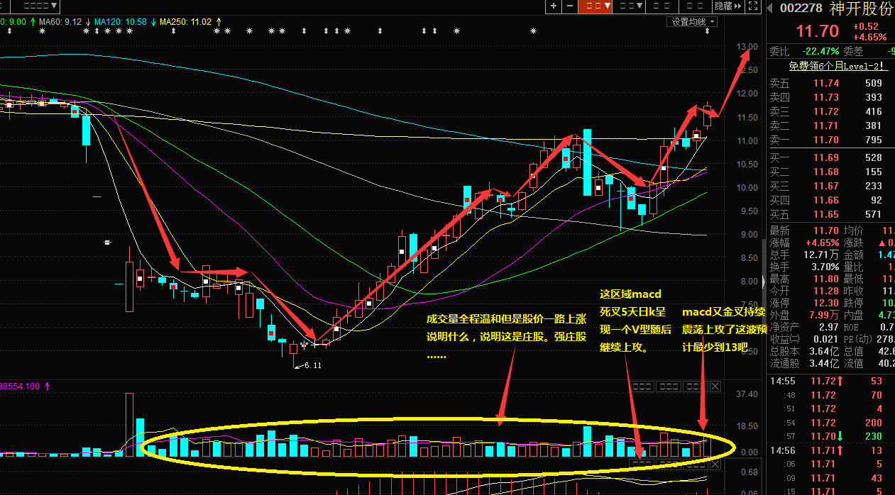 神开股份|庄股 主升浪后市预计持续走强附图解