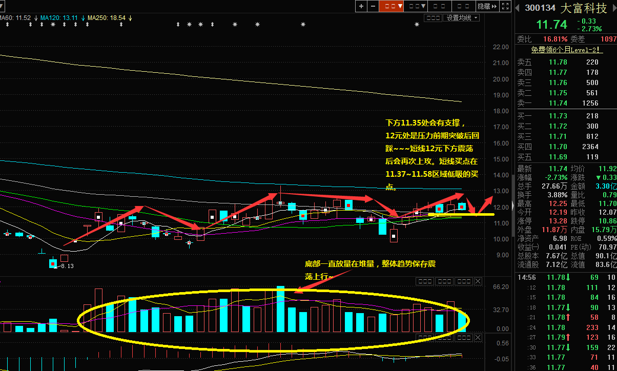 大富科技|底部堆量整体趋势震荡上行附图解
