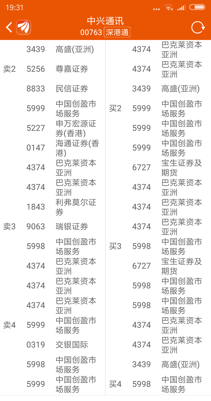 中兴通讯h股买卖全是机构