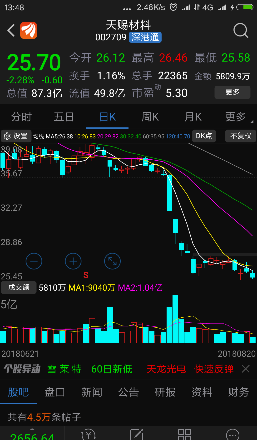 暴跌过后,反弹小平台无效收复10日移动平均线,还是看好后市又一阶段性