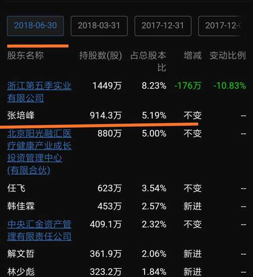 公告截止630张培峰股份还在只不过是冻结状态不过请注意新进的几个大