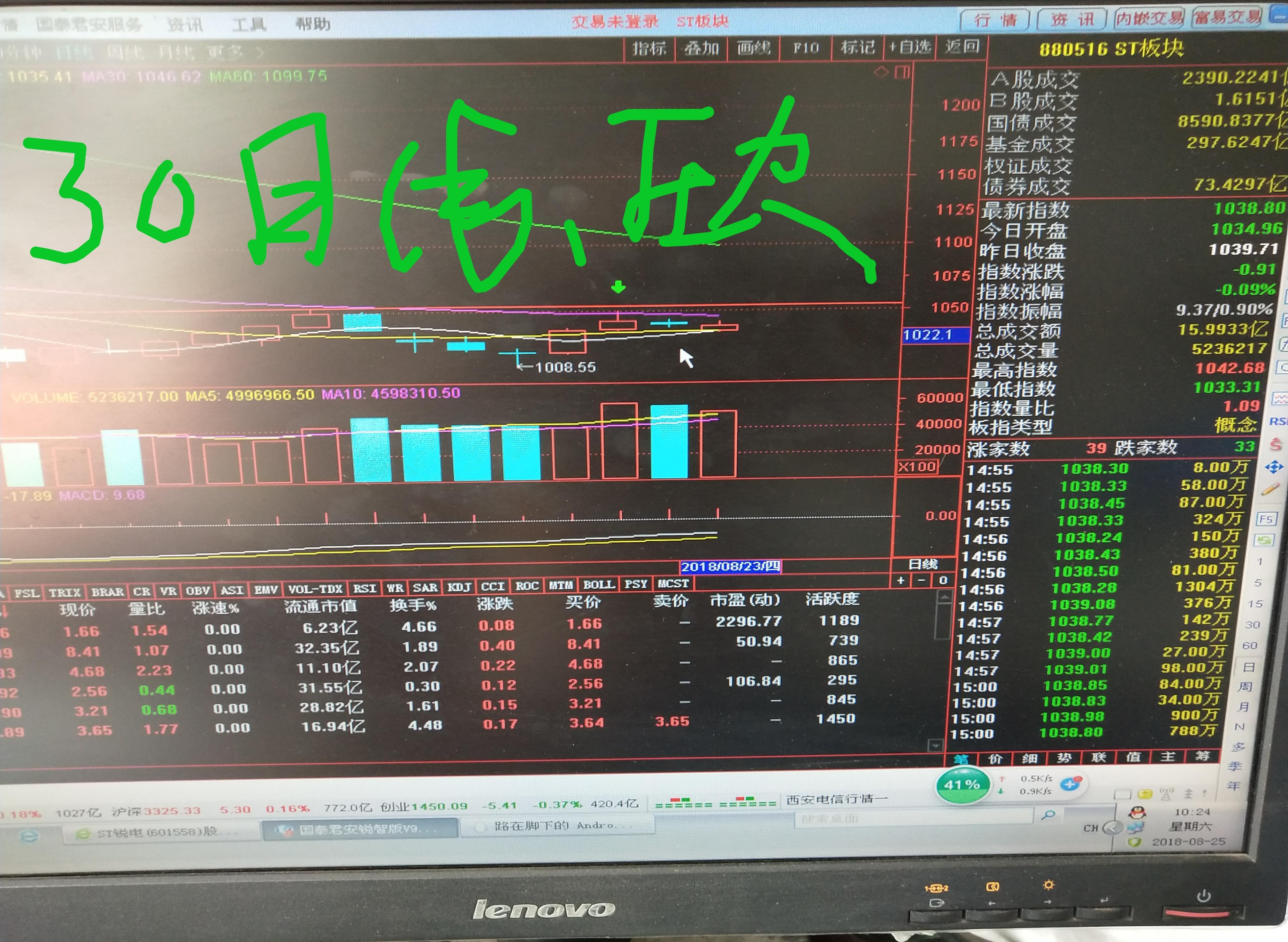 st锐电一个月内(20个交易日)走势分析,也致@ 冰哥股票操盘