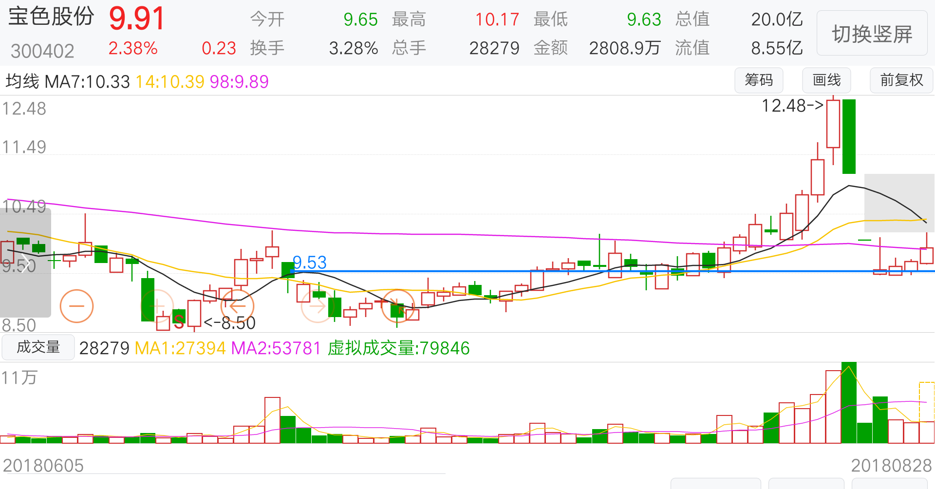 任何一只股票主力都是围绕着黄金线操作上下波动的,可以说黄金线就是