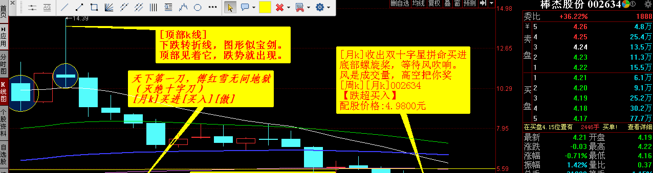 [月k]收出双十字星拼命买进 底部螺旋桨,_棒杰股份(002634)股吧_东方