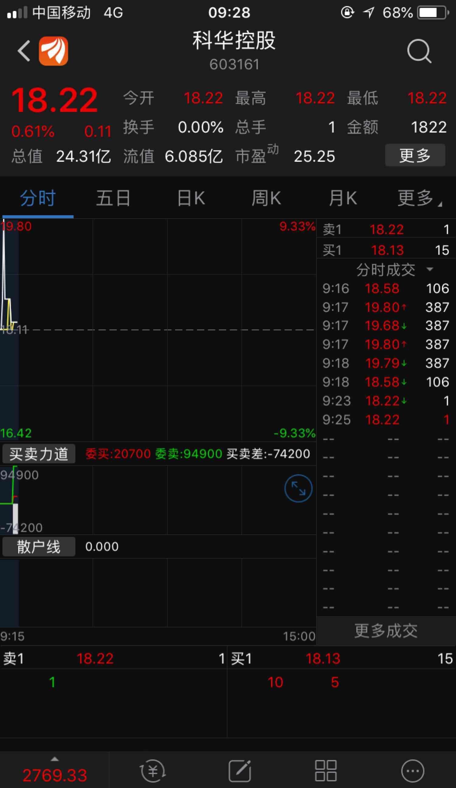 集合竞价图,主力在20分全部撤单_科华控股(603161)股吧_东方财富网