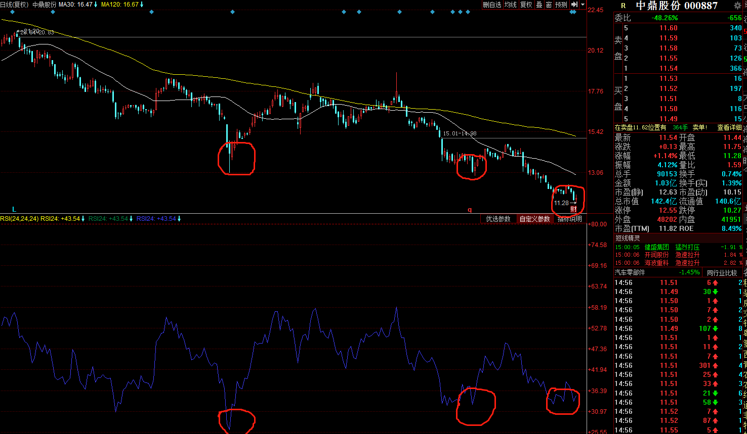 中鼎股份的rsi24值出现底背离的买入信号