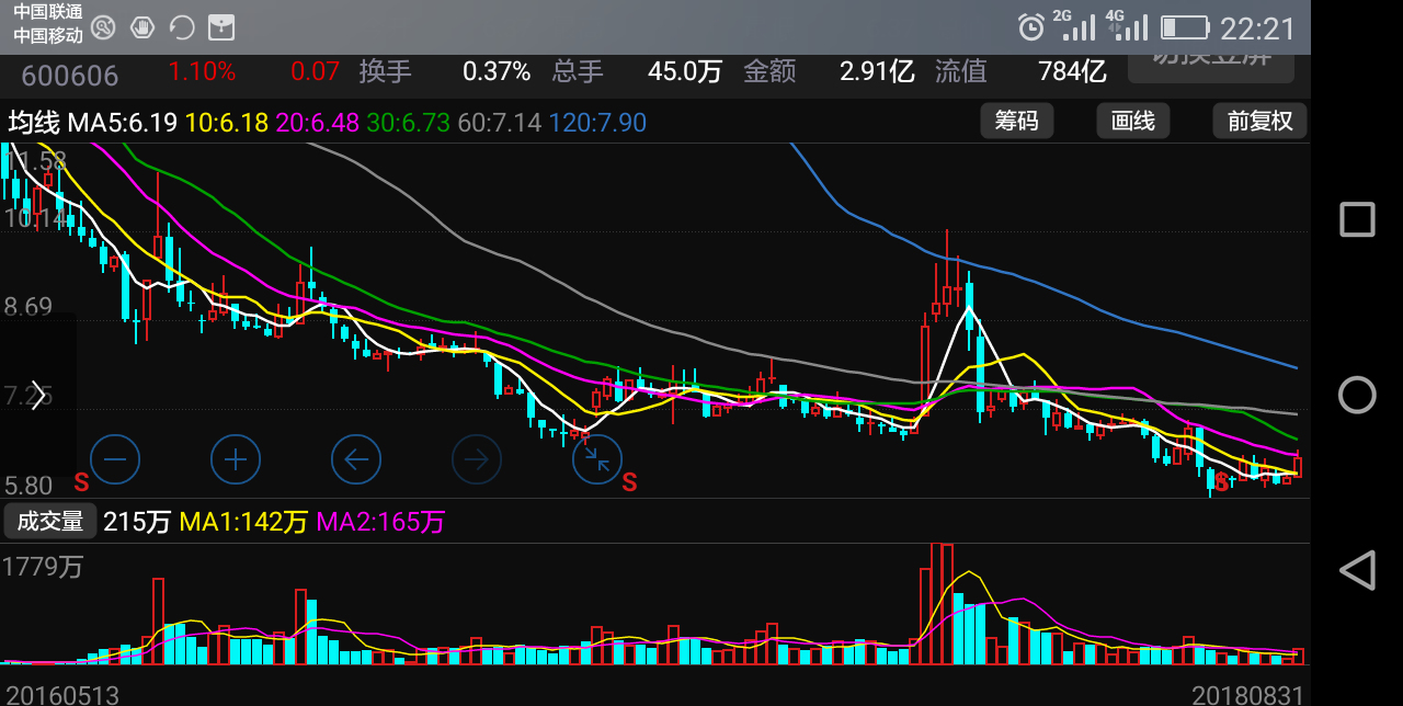 底部放量滞涨说明什么?