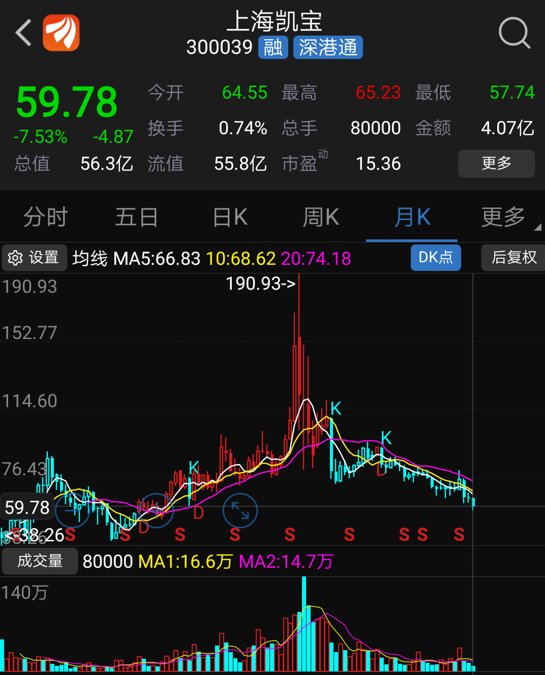 凯宝后复权还有69元/股的股价,怪不得跌跌不休.