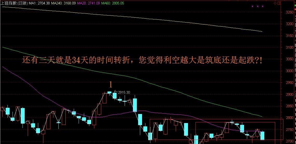 修正30周了,从最近的高点也修正31天了, 还有三天就是34天的时间转折