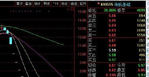 三阳开泰之后就是旱地拔葱!今天有巨阳线出现了. 海航基础股吧