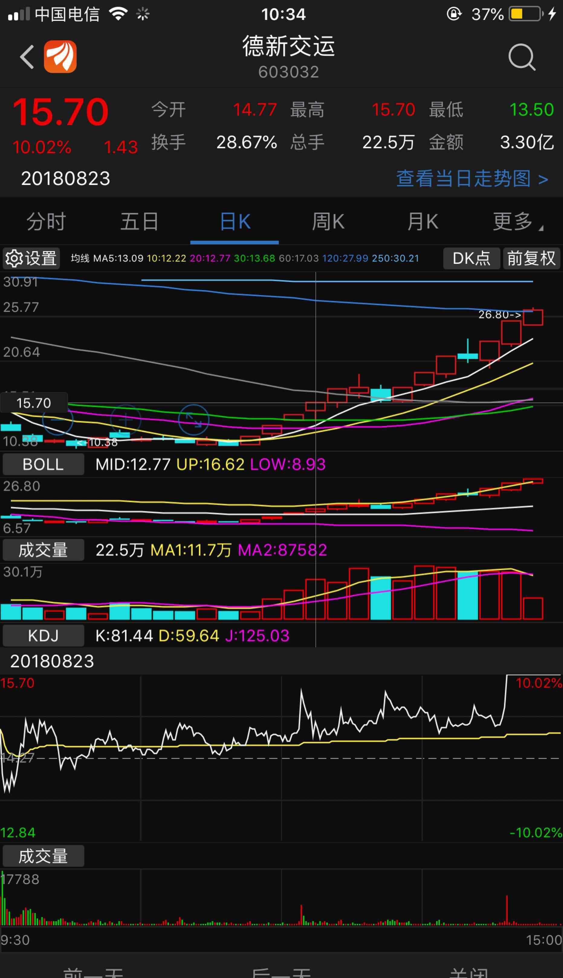 凯瑞德今天走势就是防照德新交运8月23号走势,大家