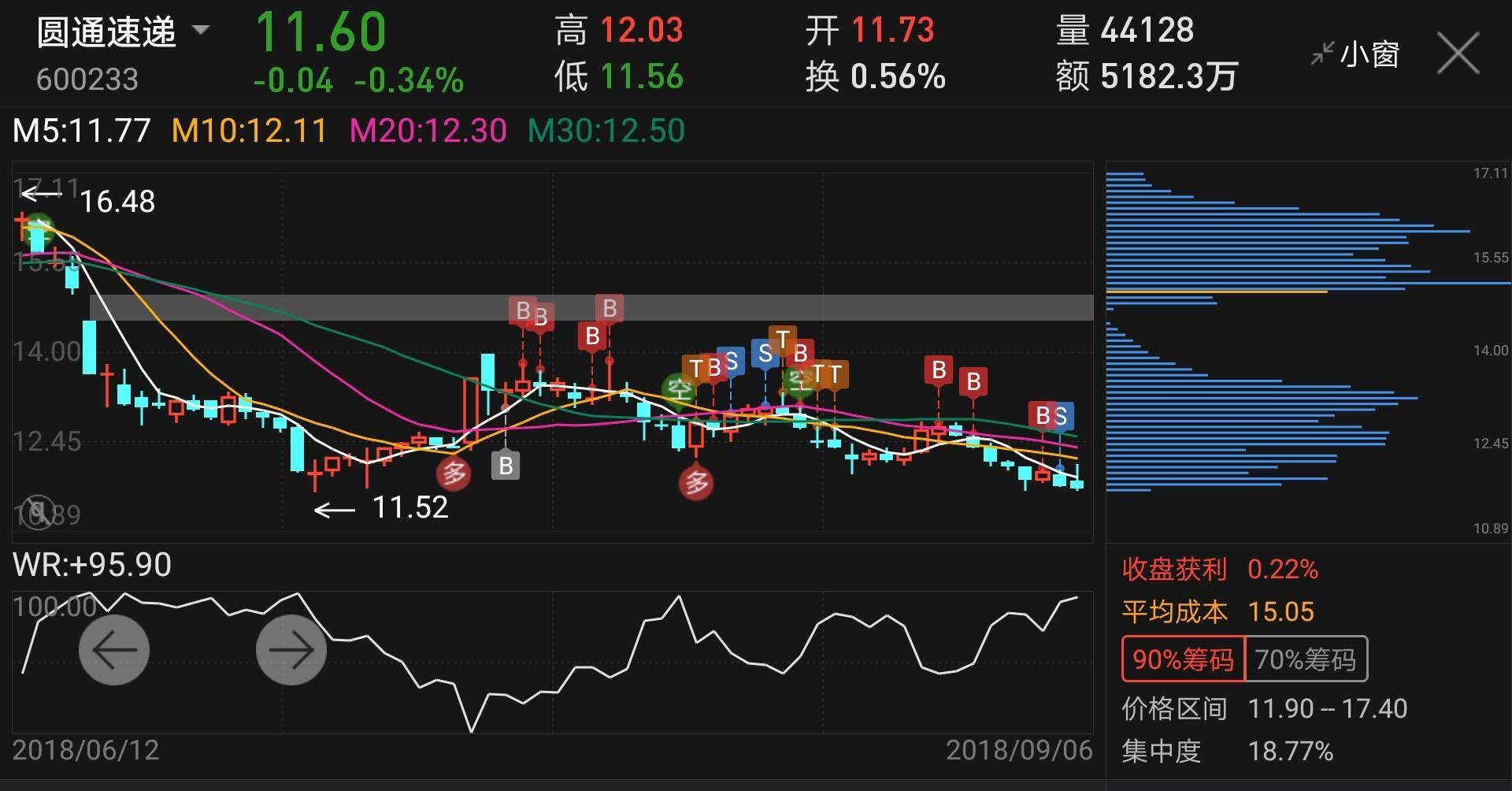 大家快跑吧._圆通速递(600233)股吧_东方财富网股吧