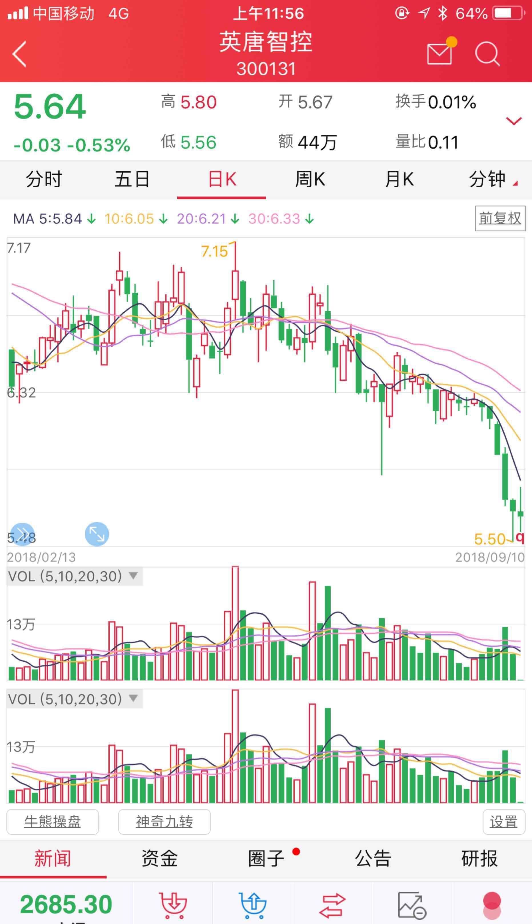 奇怪平安证券今天英唐开盘了_英唐智控(300131)股吧