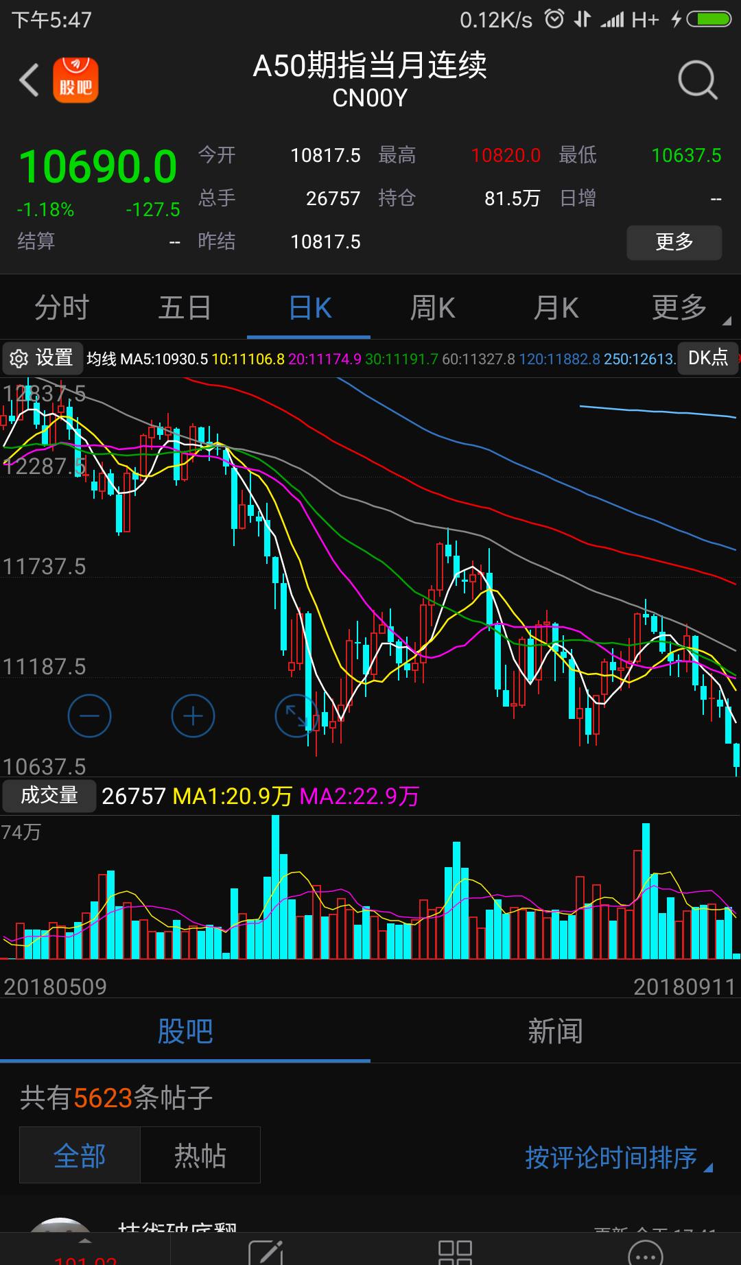 新华富时a50期指在沪深股市收盘后大跌17点夜盘开盘后继续大跌再不