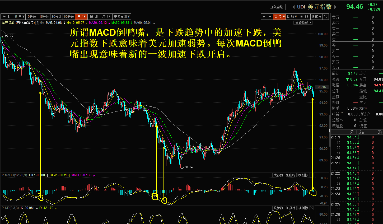 美元指数下跌破位,离岸人民币macd倒鸭嘴,富时a50夜盘继续大涨