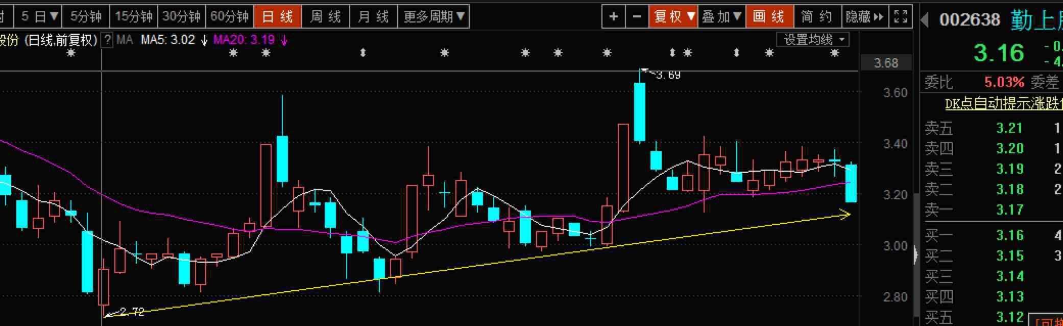 没什么量,看下周一和二能不能收复5日线,股还是不错的