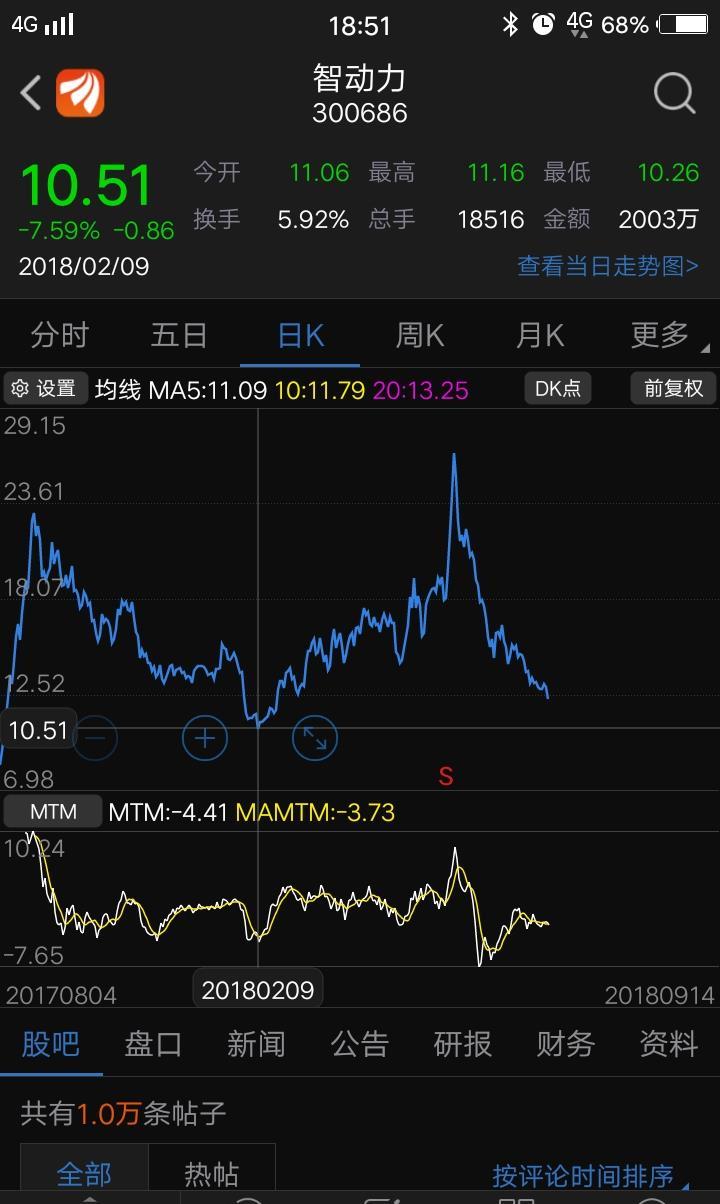 智动力绝对会跌破10.5一股,看来公司有问题,大股东减持,千万不要破发