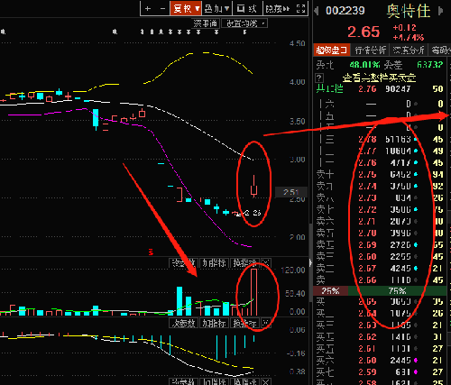 明日分析002239奥特佳跑的好