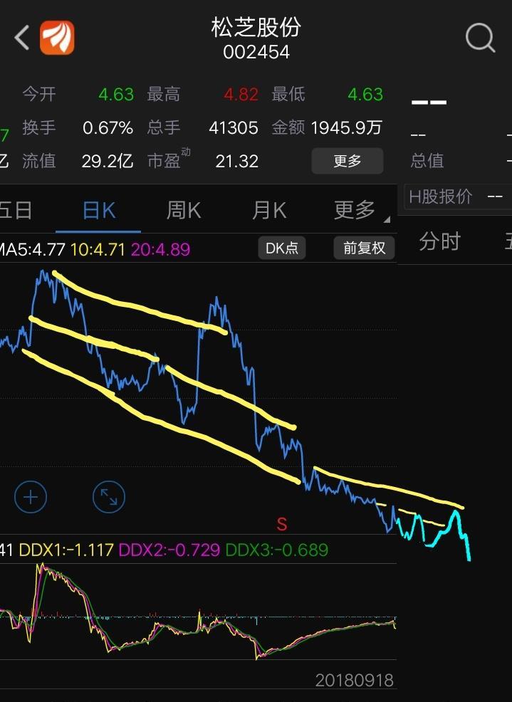 看看每一只股票都有波峰线和波谷线有而且是一定有如果没有说明暂时没