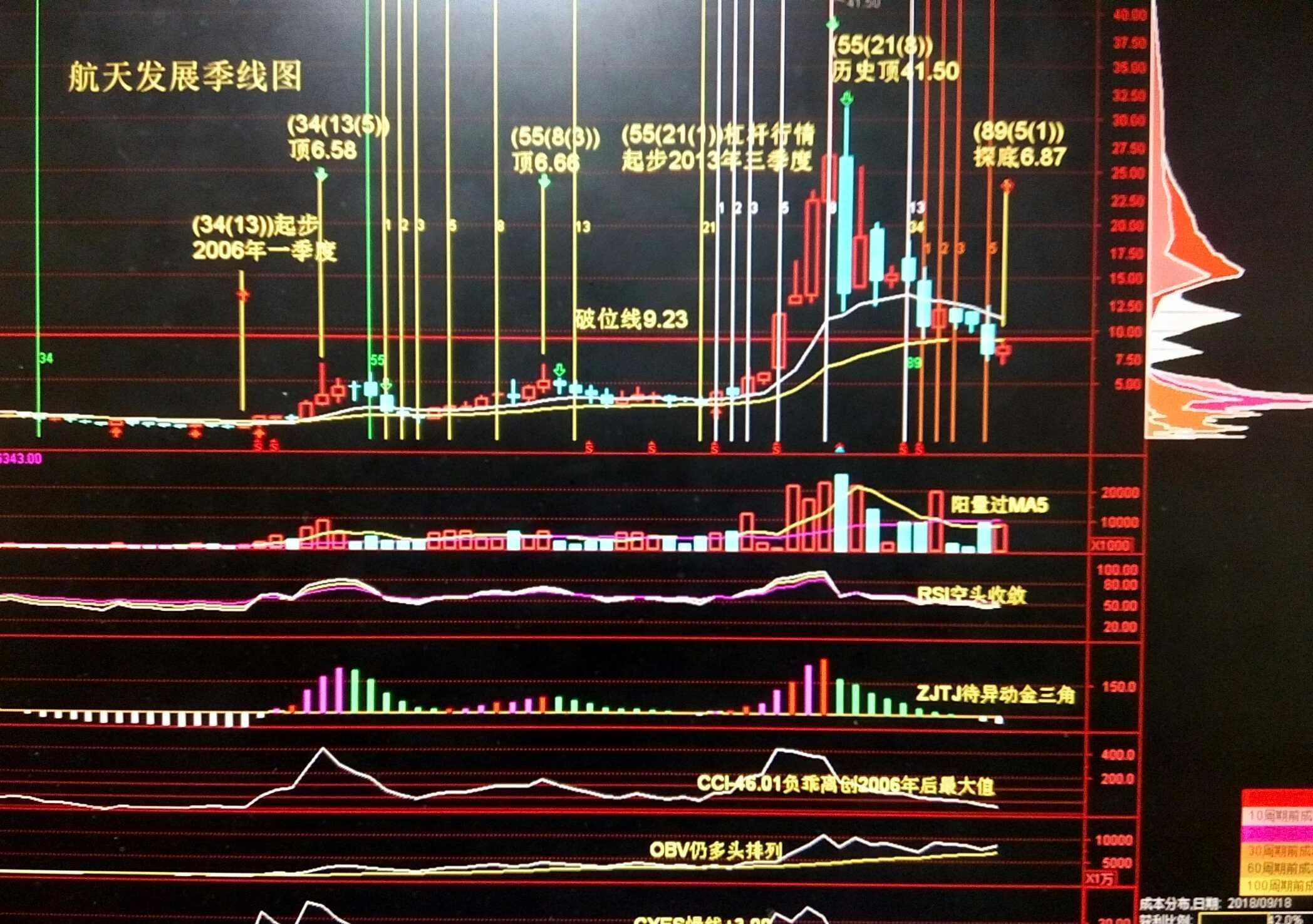 炒股技术分析首看长周期,以确定后市的战略方向,然后再按月,周,日,30