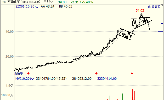 万华化学的头肩顶,确立熊市的开始