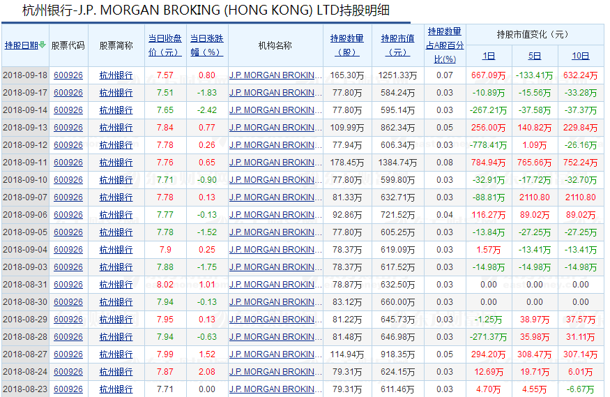 杭州银行获摩根大通增持近一百万股,继续加油!
