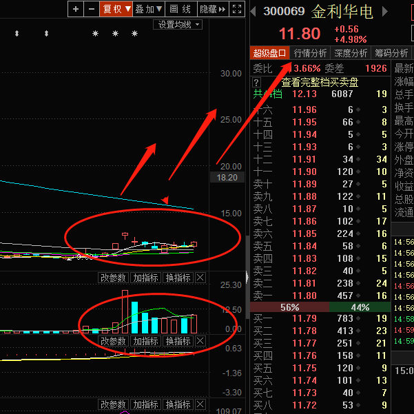 盘面分析:恭喜持有300069金利华电,后期以涨为主