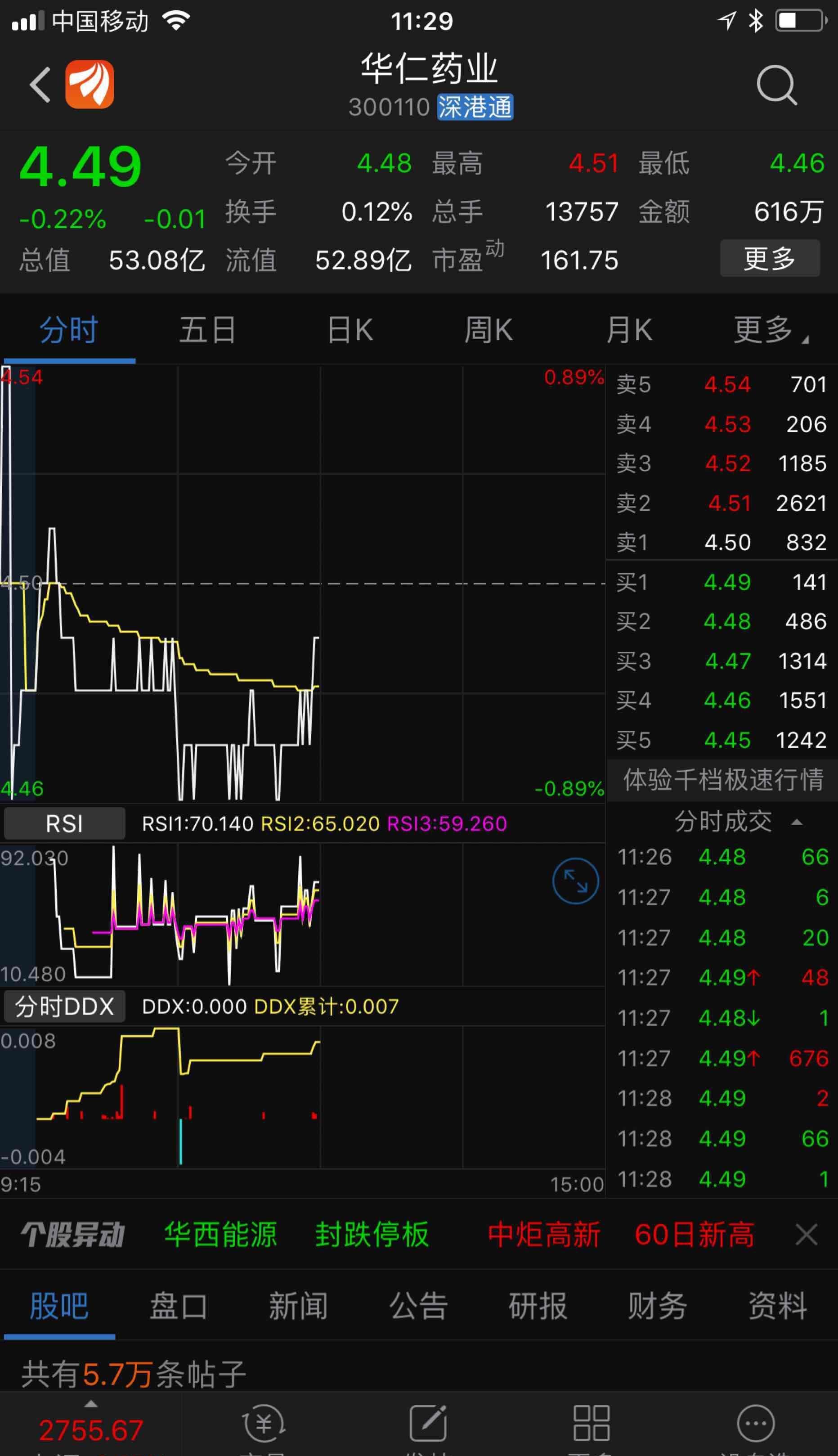 大股东的两只股票,一只完全没有成交量,一只只有600多万的成交量,看来