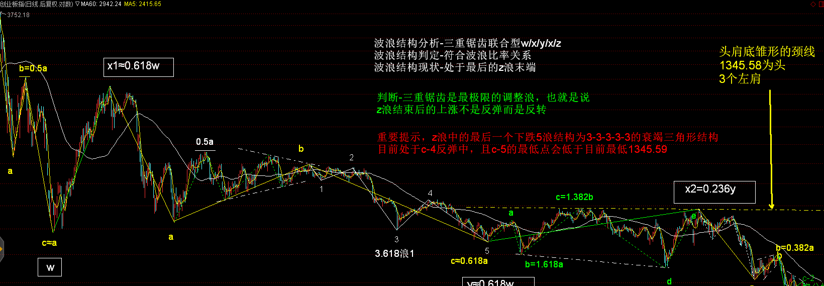 形态分析:头肩底雏形