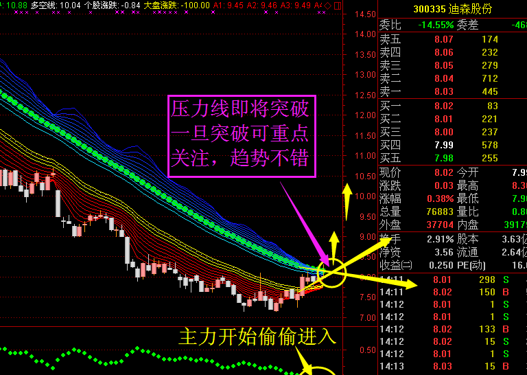 迪森里股份趋势精准预测图