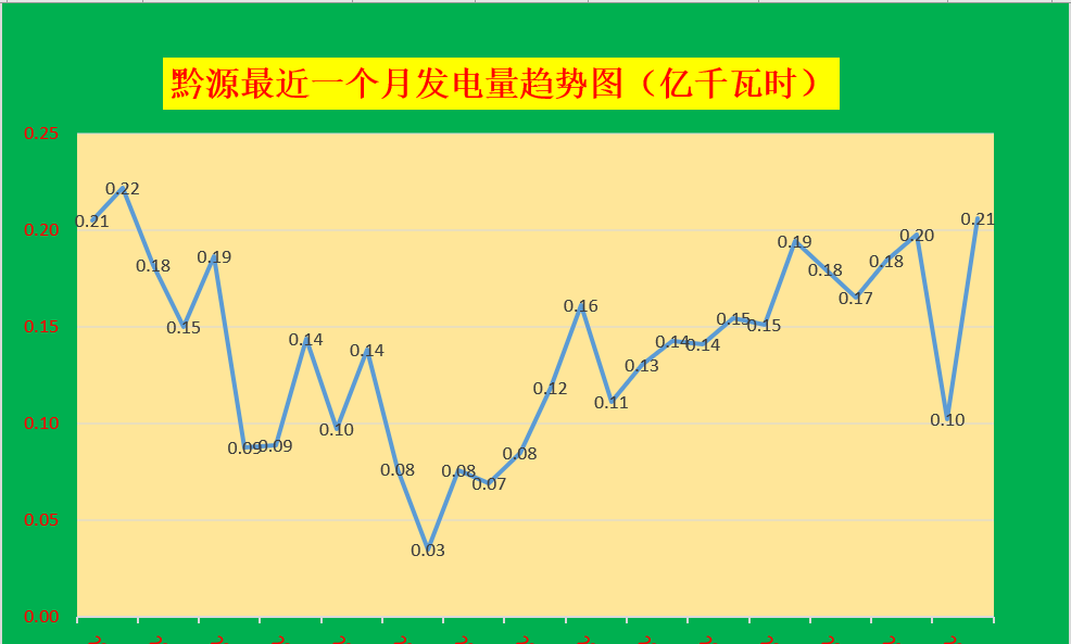 黔源电力9月25日,电量,水位信息,发电量日变化趋势 24