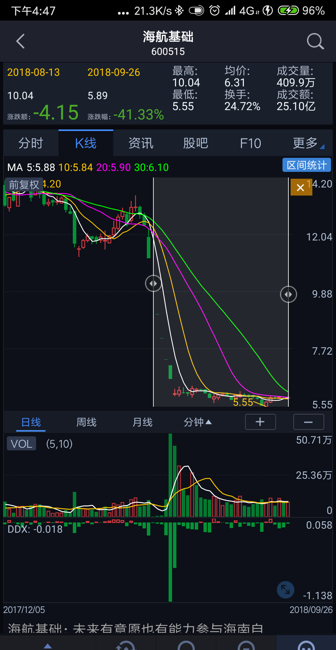 看了下海航系的其他股票,截止到今日下午收盘,跌幅平均在30%左右,海航