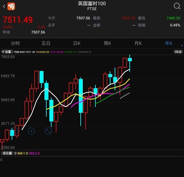 富时100指数(年k线图)走势远比中国a股指数强劲.