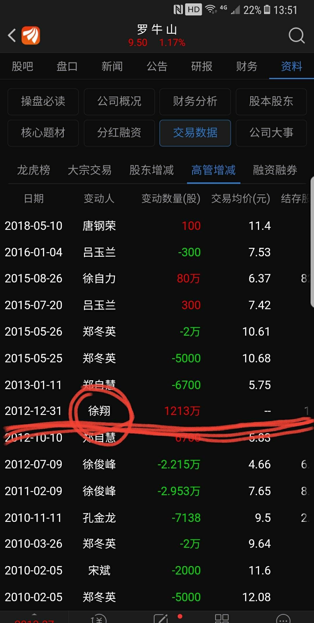 私募一哥"徐翔"持有此股,超长眼光[赞[赞[赞]