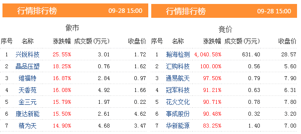 28日有163只新三板股票出现下跌.