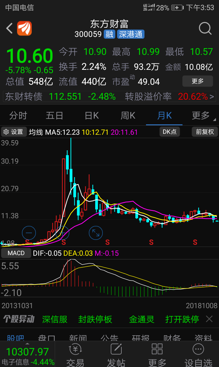 300059东方财富,跌了这么多了,但从月k线看,现目前股价都还在高位.