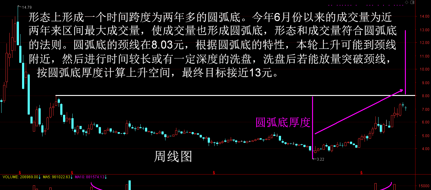 合兴包装吧 正文从周线上看,形态上形成一个时间跨度为两年多的圆弧底