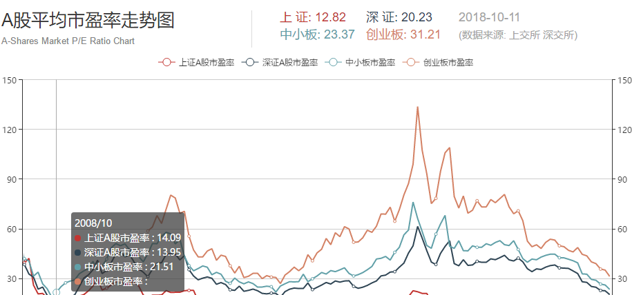近20年a股平均市盈率走势图