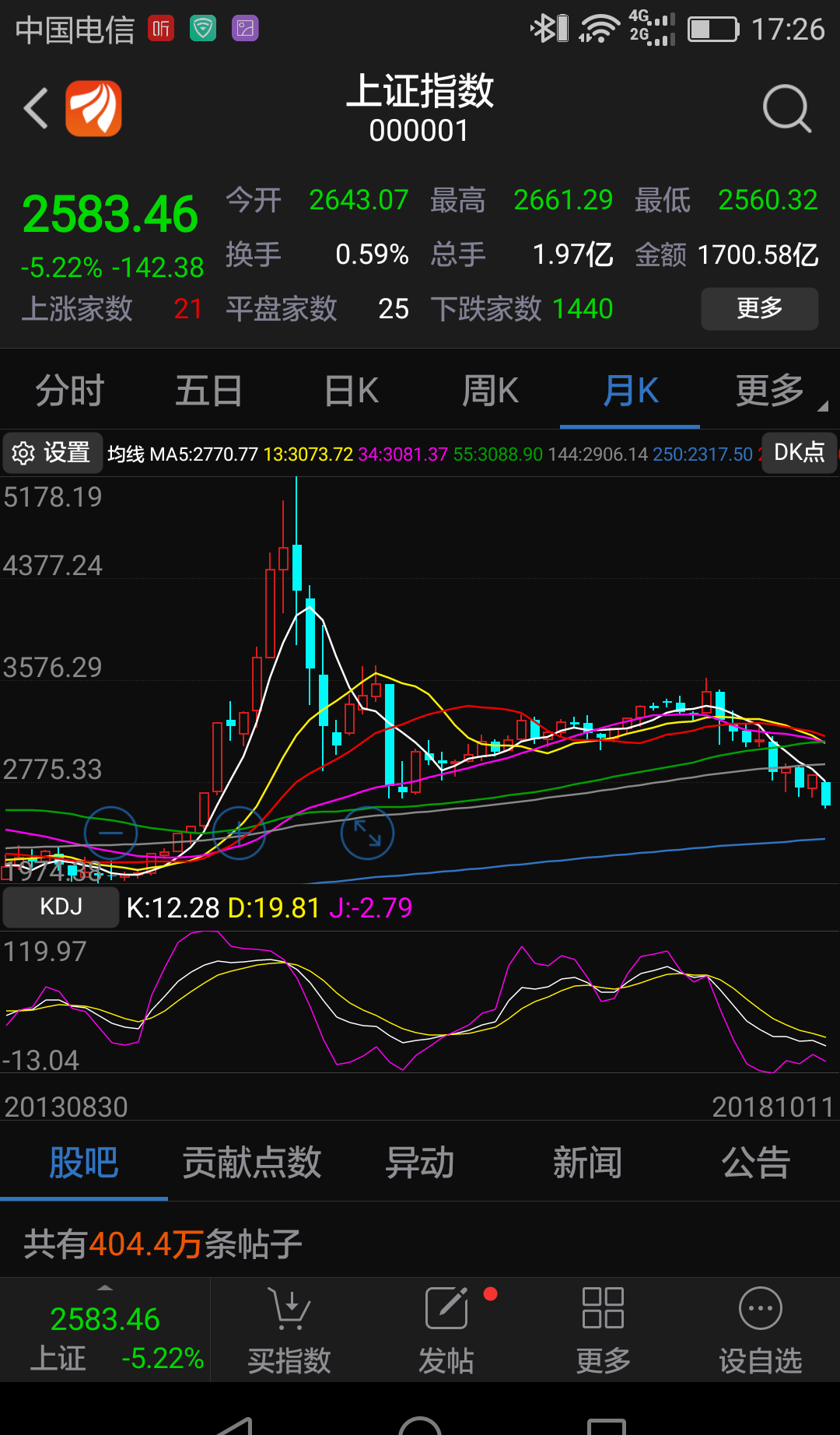 上证指数为80%股票趋势,月线趋势确认向下空投排列2024年左右能走出