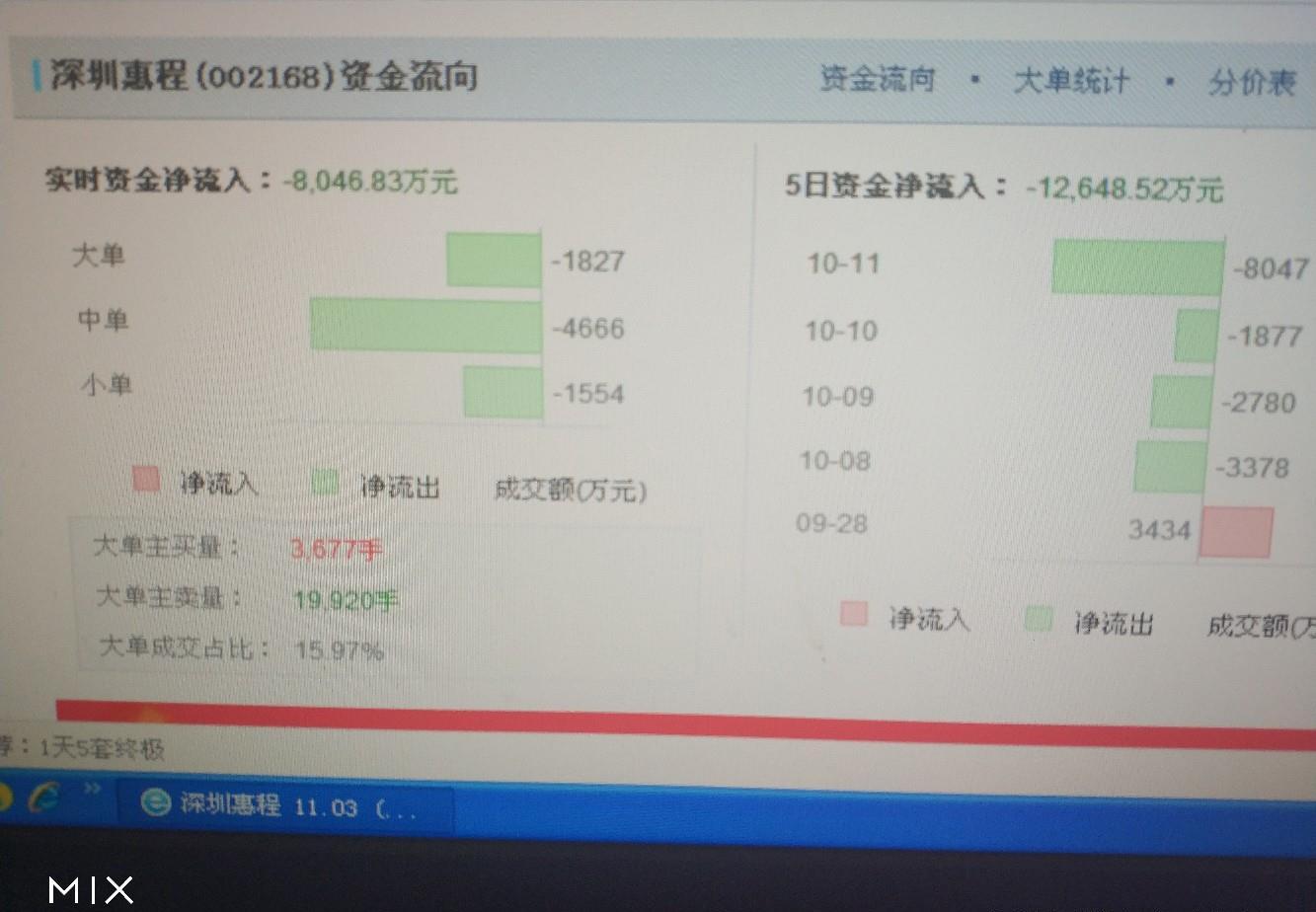 近五天的流入流出情况自己看哪来的主力资金净流入