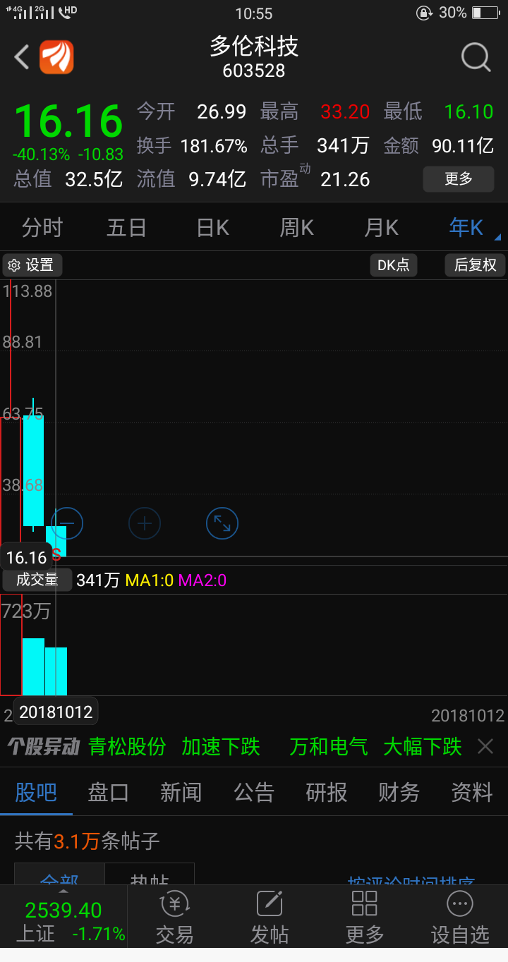 满仓满仓 不错不错!_多伦科技(603528)