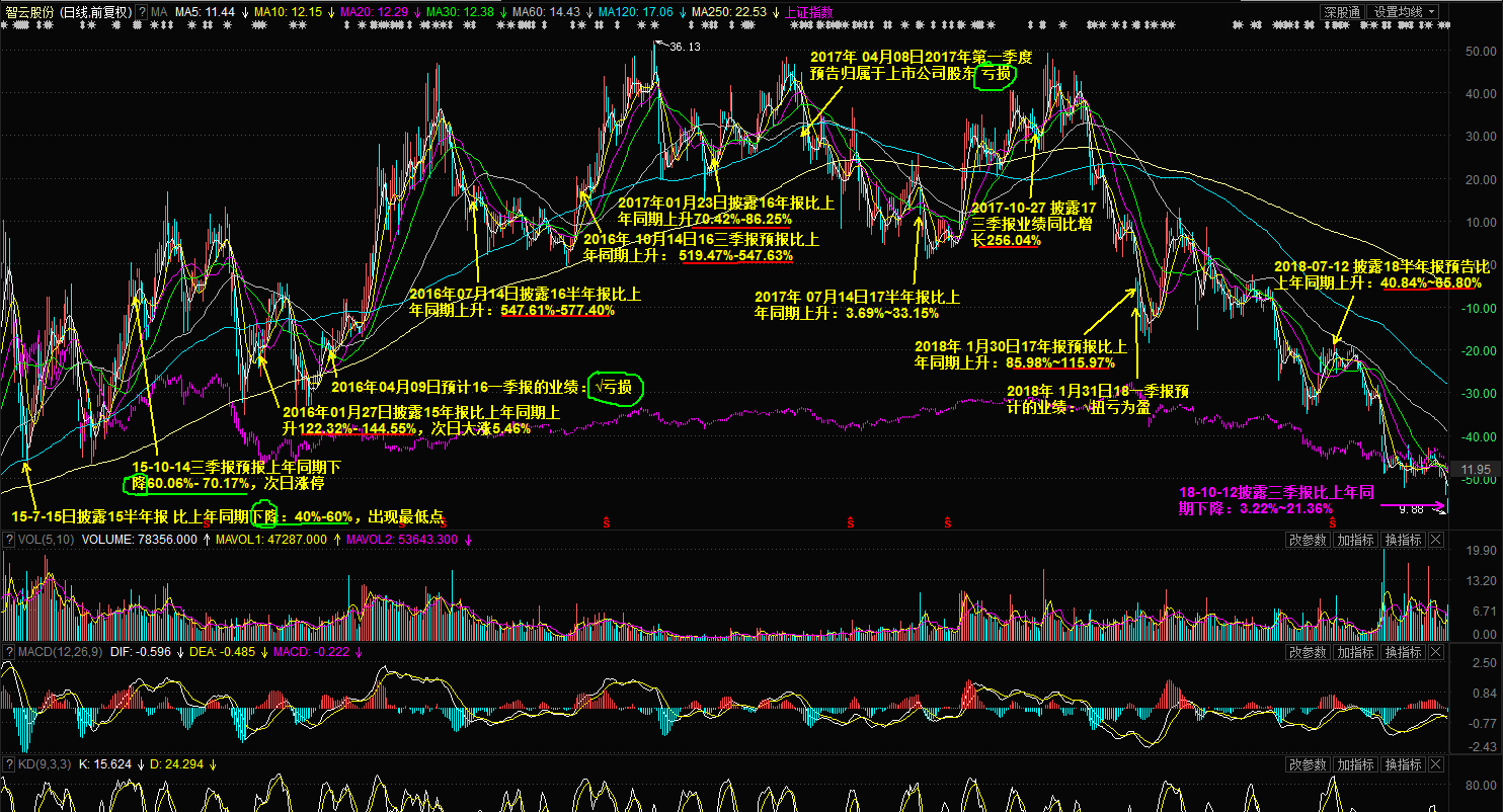 一张图展示智云股份业绩预报与走势关系