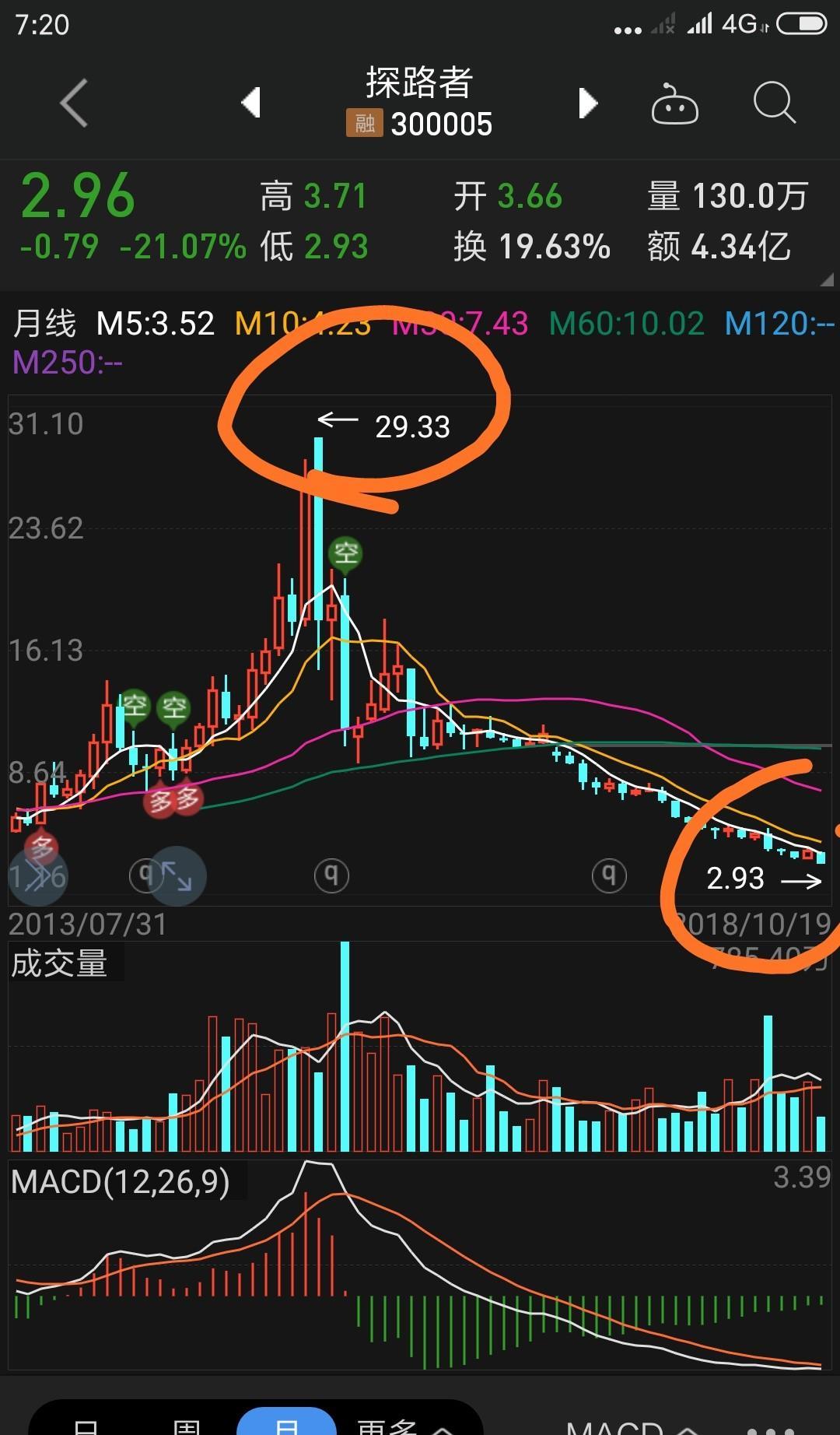 探路者吧(300005.sz) 正文  探路者用三年多时间从复权最高29.