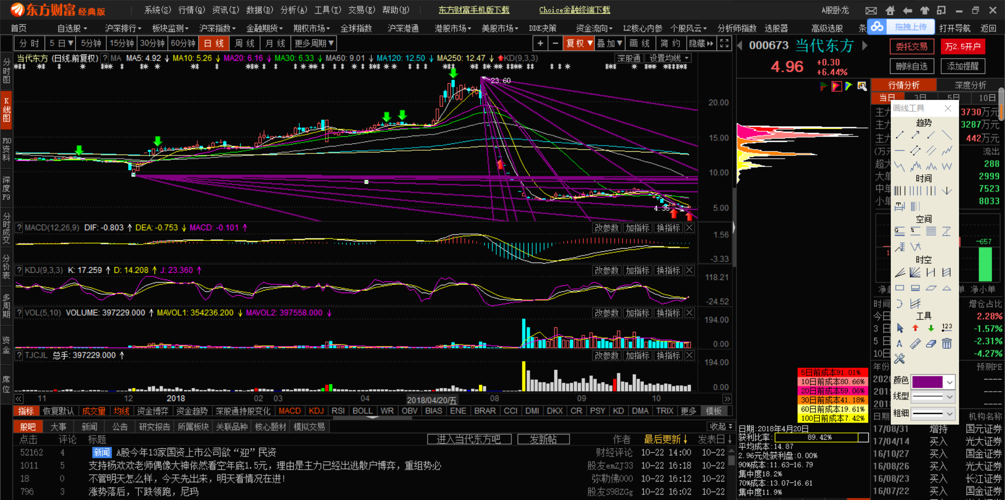 当代东方的短期走势及预测_*st当代(000673)股吧_东方
