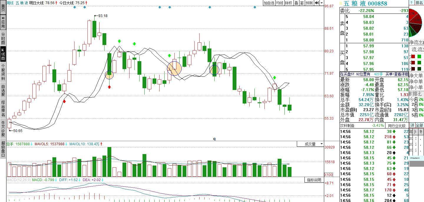 000858五粮液的走势分析10.23